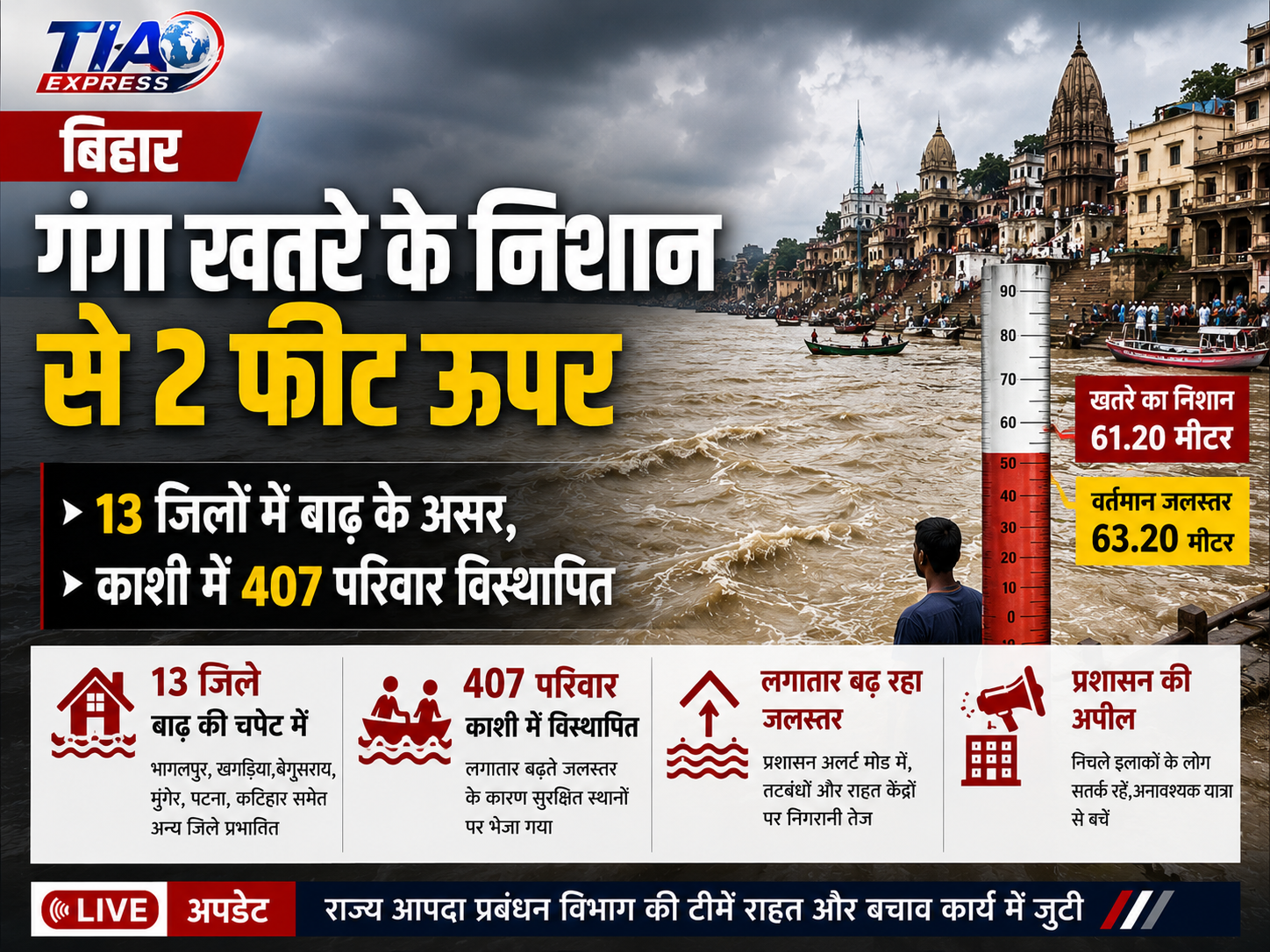 बिहार: गंगा खतरे के निशान से 2 फीट ऊपर; 13 जिलों में बाढ़ के असर, काशी में 407 परिवार विस्थापित